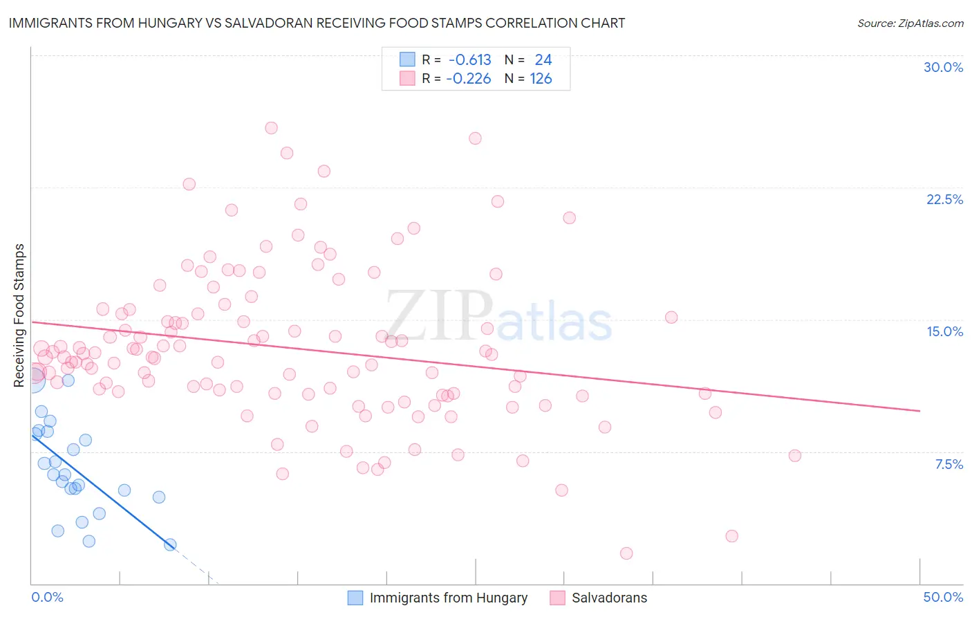 Immigrants from Hungary vs Salvadoran Receiving Food Stamps