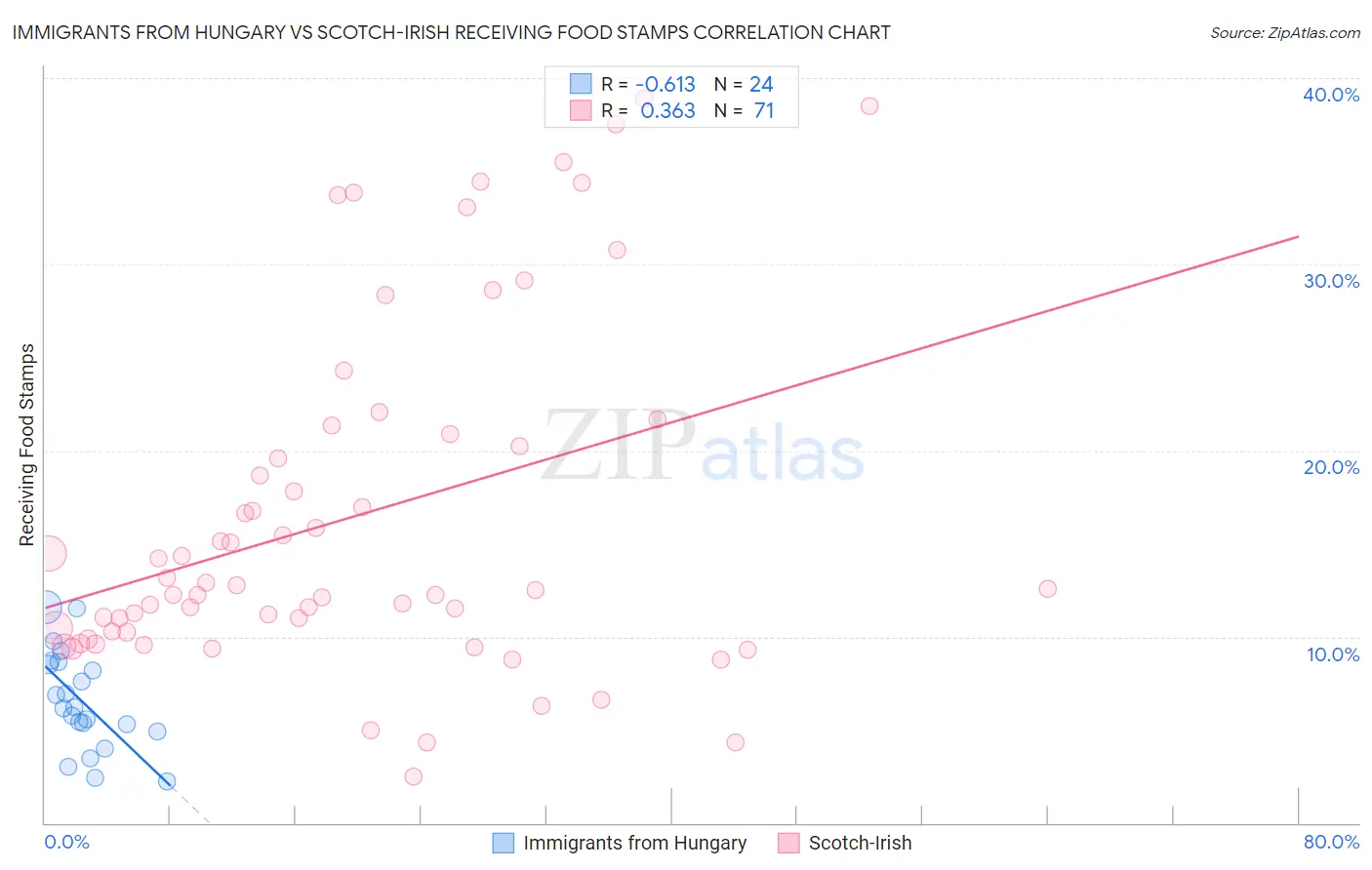 Immigrants from Hungary vs Scotch-Irish Receiving Food Stamps