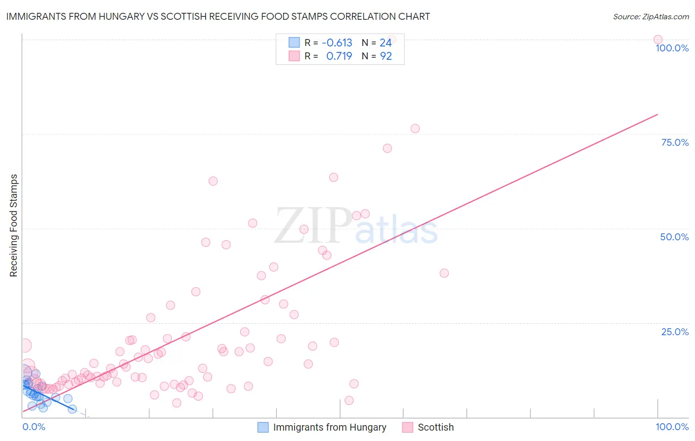 Immigrants from Hungary vs Scottish Receiving Food Stamps