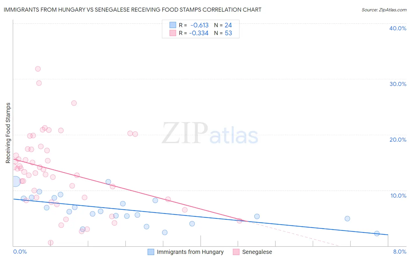 Immigrants from Hungary vs Senegalese Receiving Food Stamps