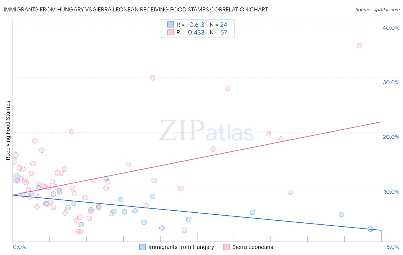 Immigrants from Hungary vs Sierra Leonean Receiving Food Stamps