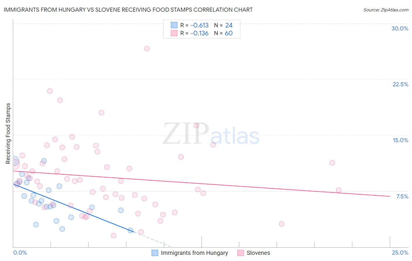Immigrants from Hungary vs Slovene Receiving Food Stamps