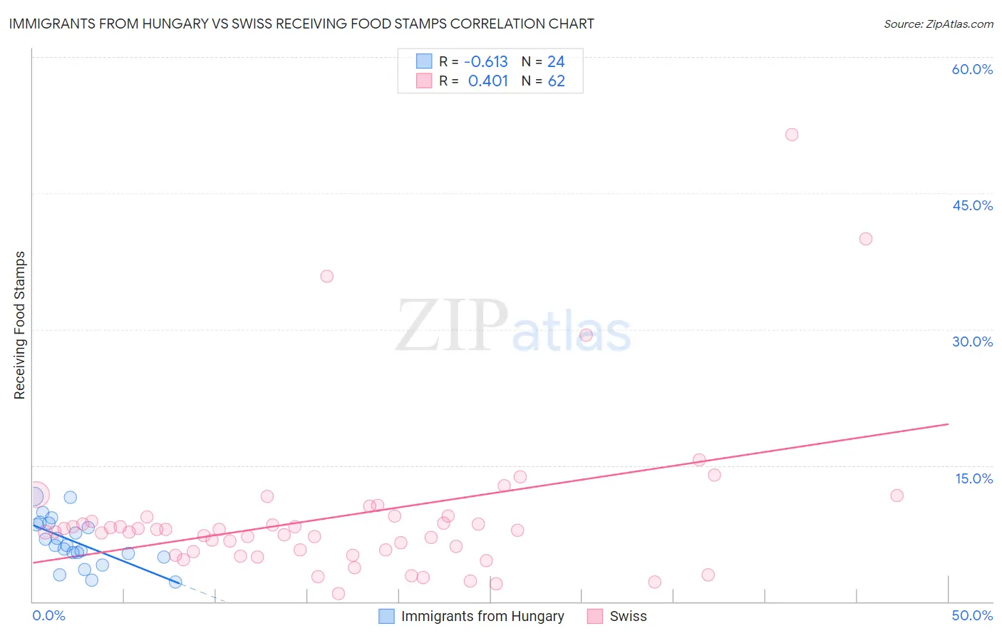 Immigrants from Hungary vs Swiss Receiving Food Stamps