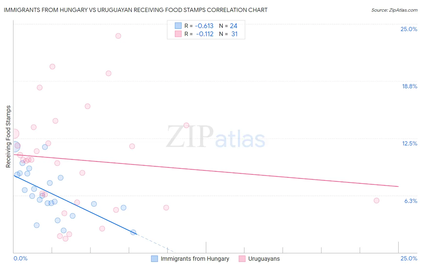 Immigrants from Hungary vs Uruguayan Receiving Food Stamps