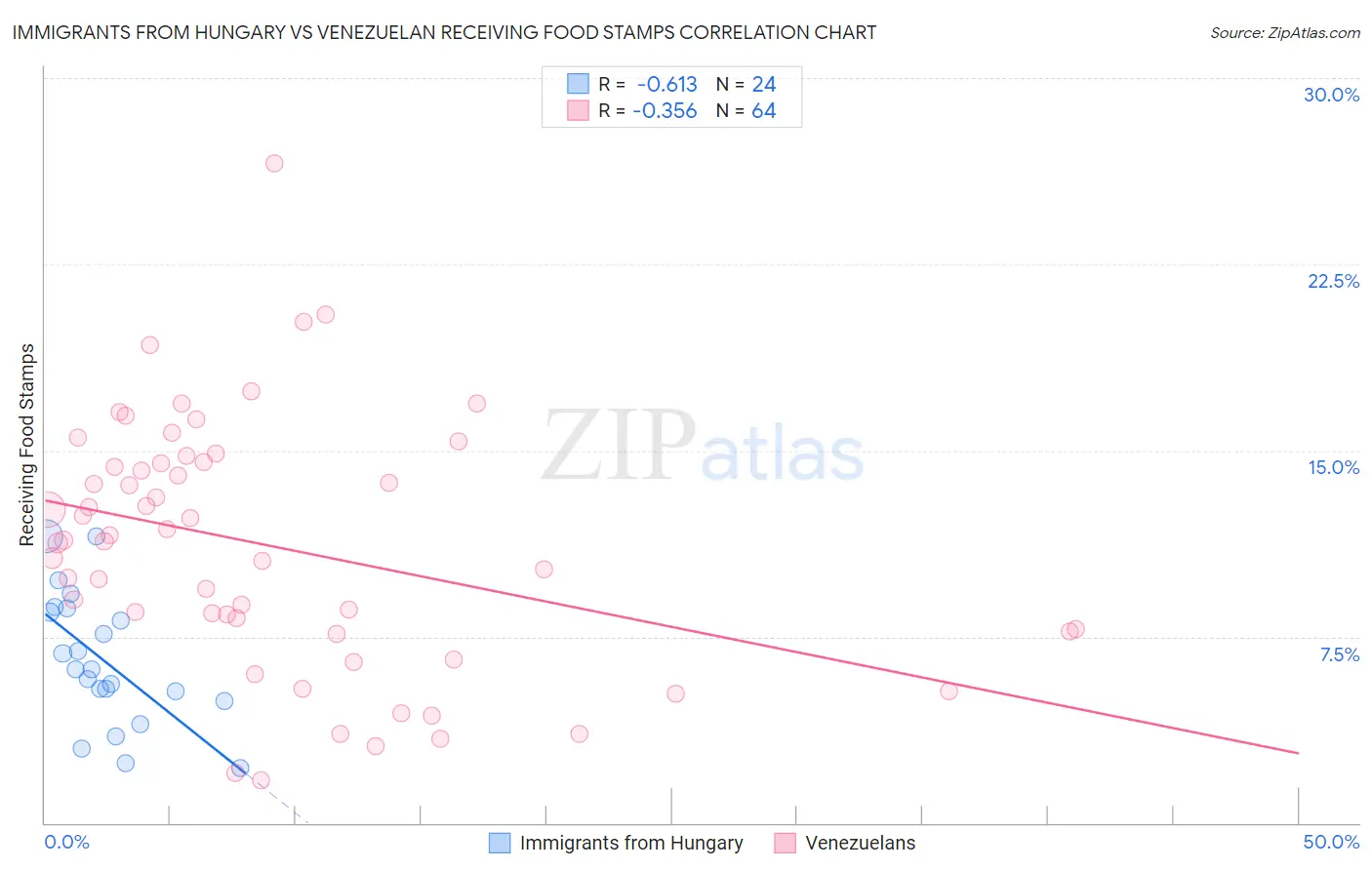 Immigrants from Hungary vs Venezuelan Receiving Food Stamps