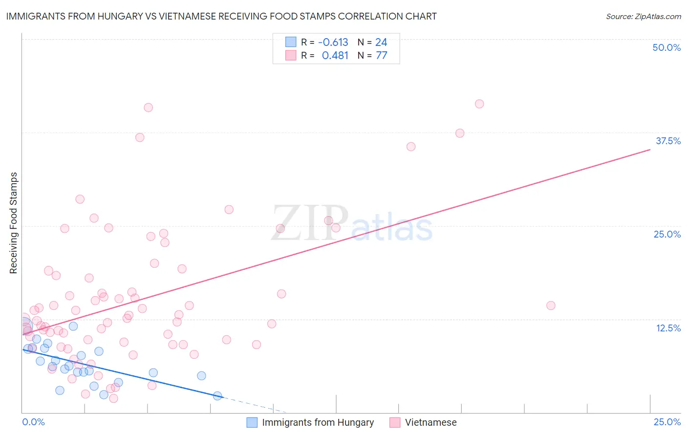 Immigrants from Hungary vs Vietnamese Receiving Food Stamps