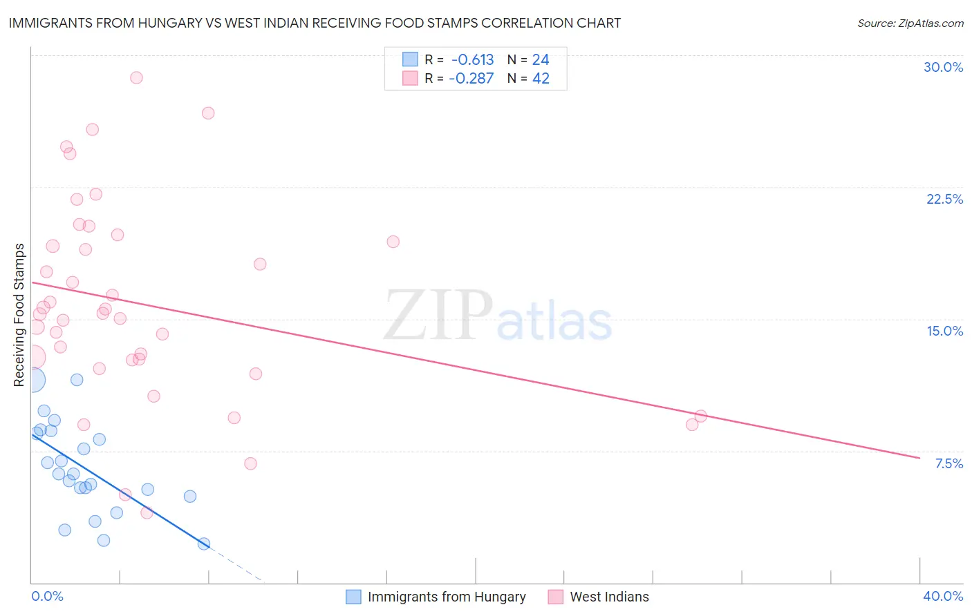 Immigrants from Hungary vs West Indian Receiving Food Stamps