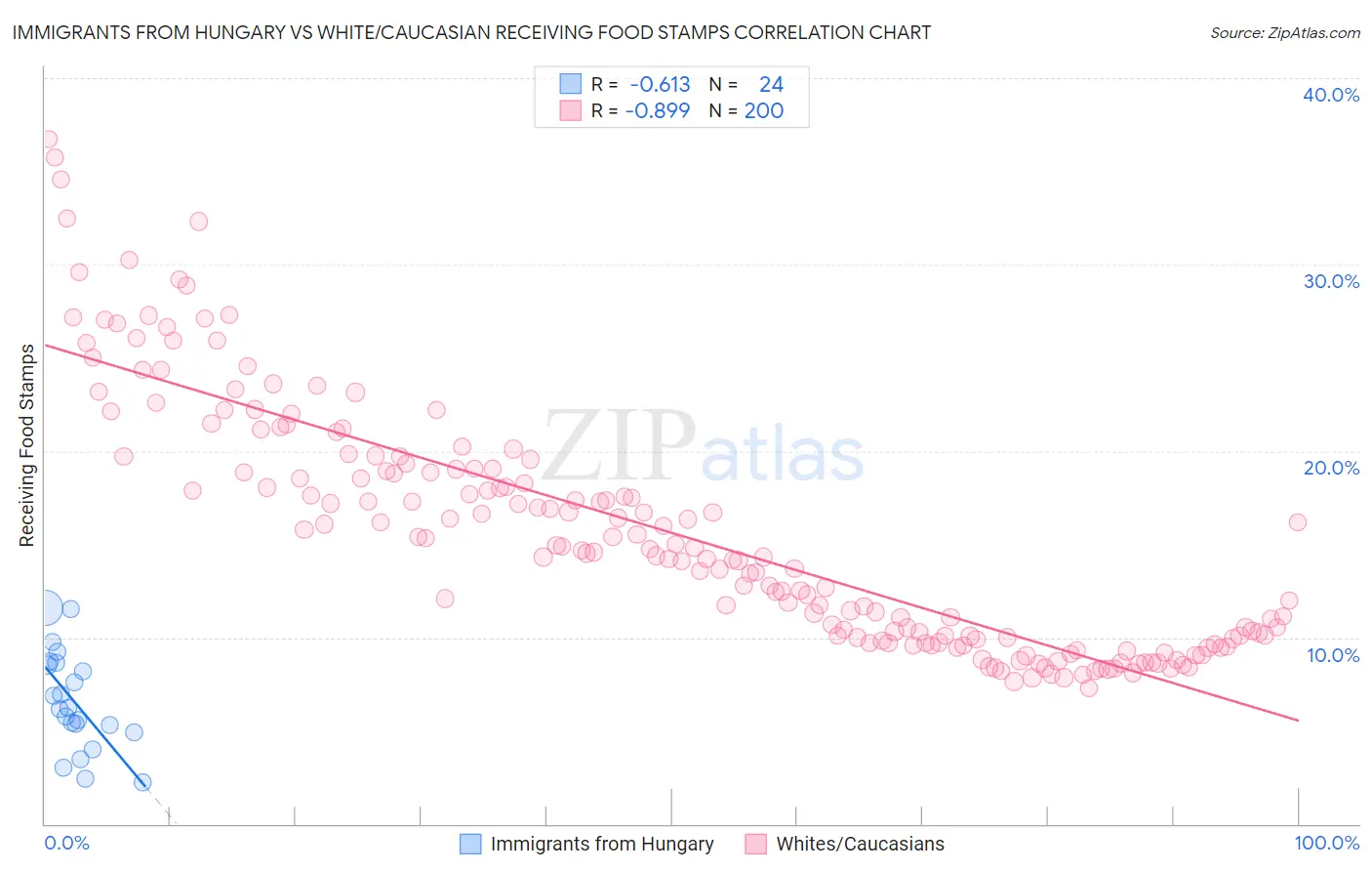 Immigrants from Hungary vs White/Caucasian Receiving Food Stamps