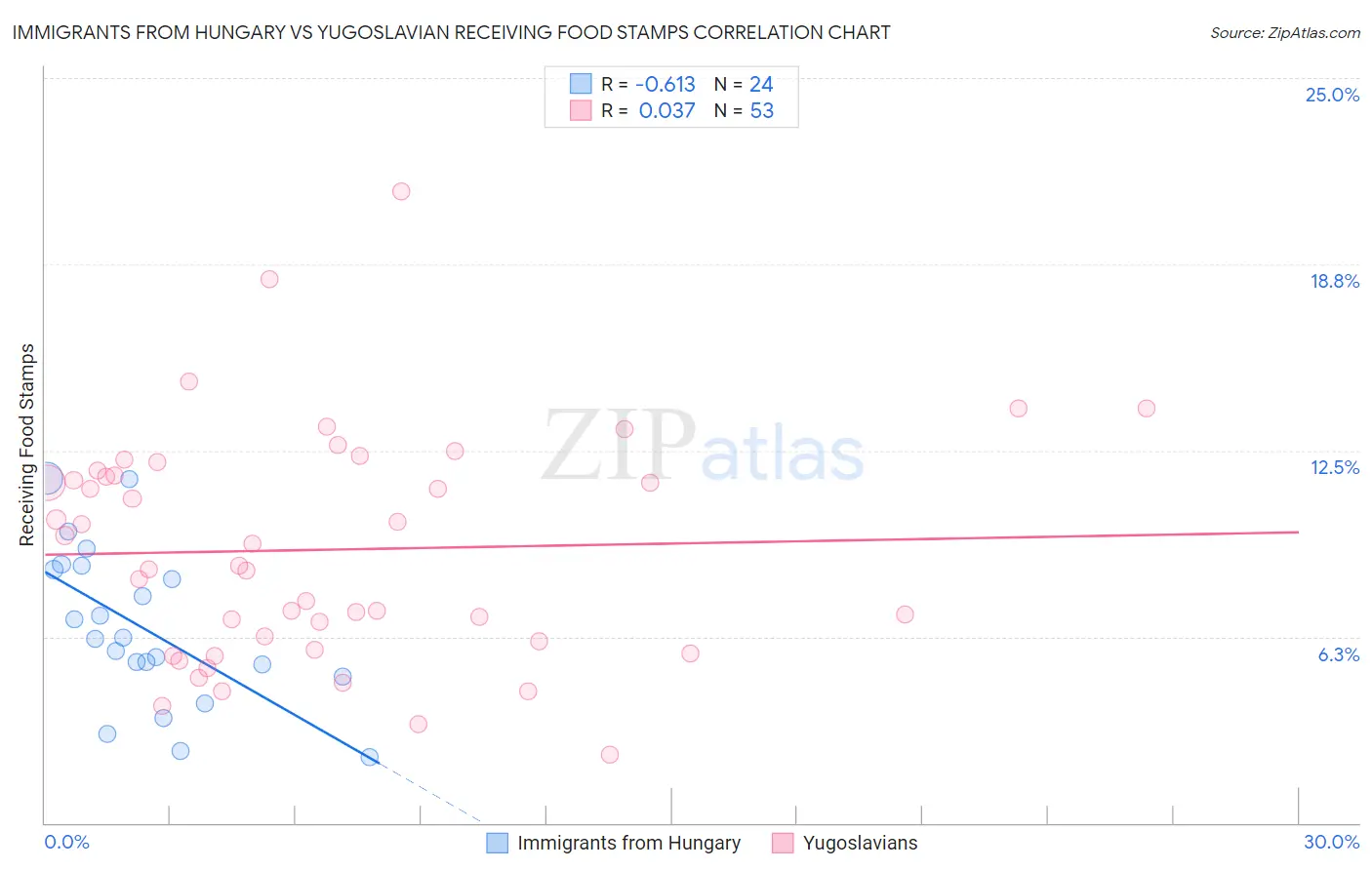 Immigrants from Hungary vs Yugoslavian Receiving Food Stamps