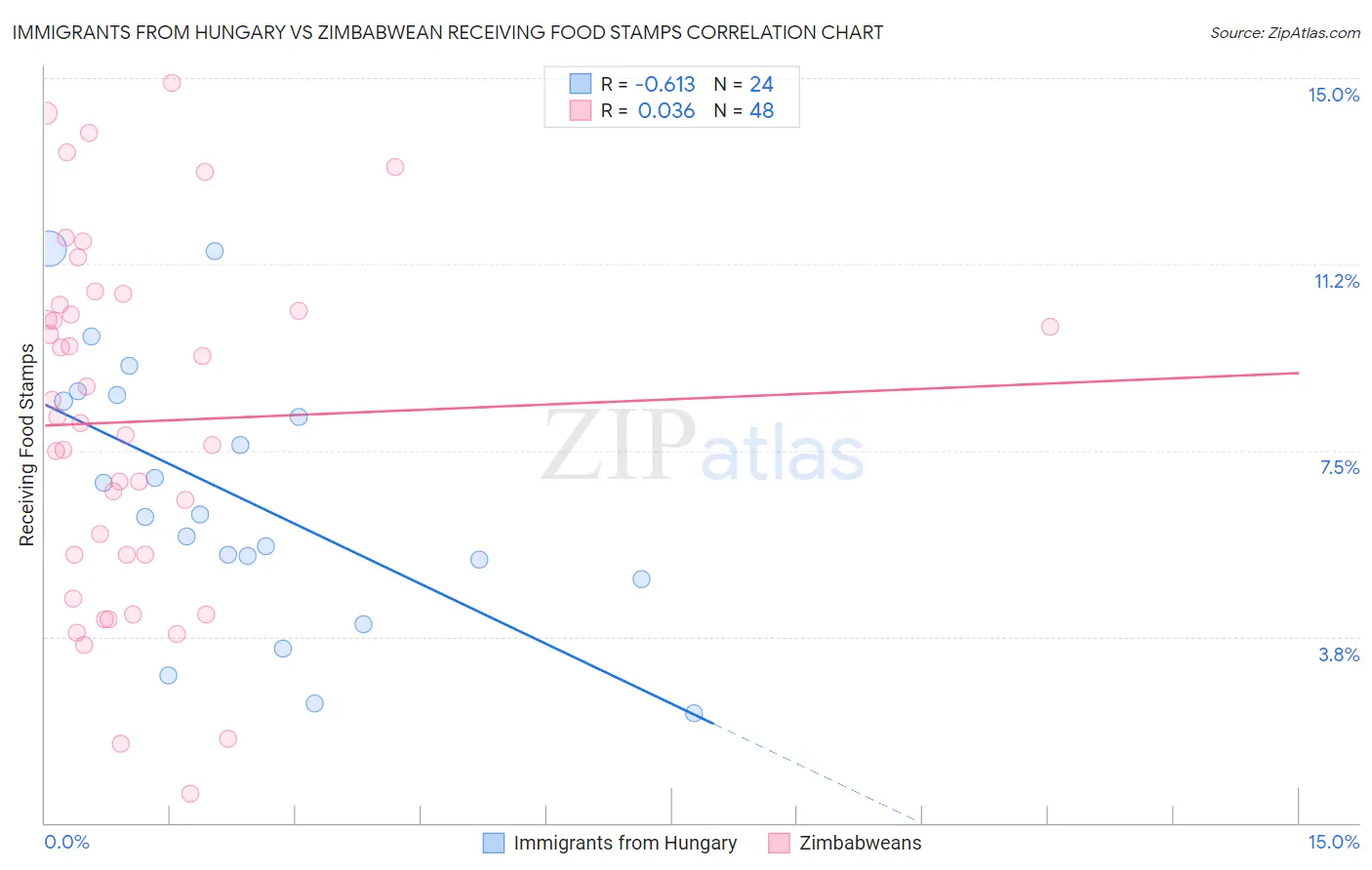 Immigrants from Hungary vs Zimbabwean Receiving Food Stamps