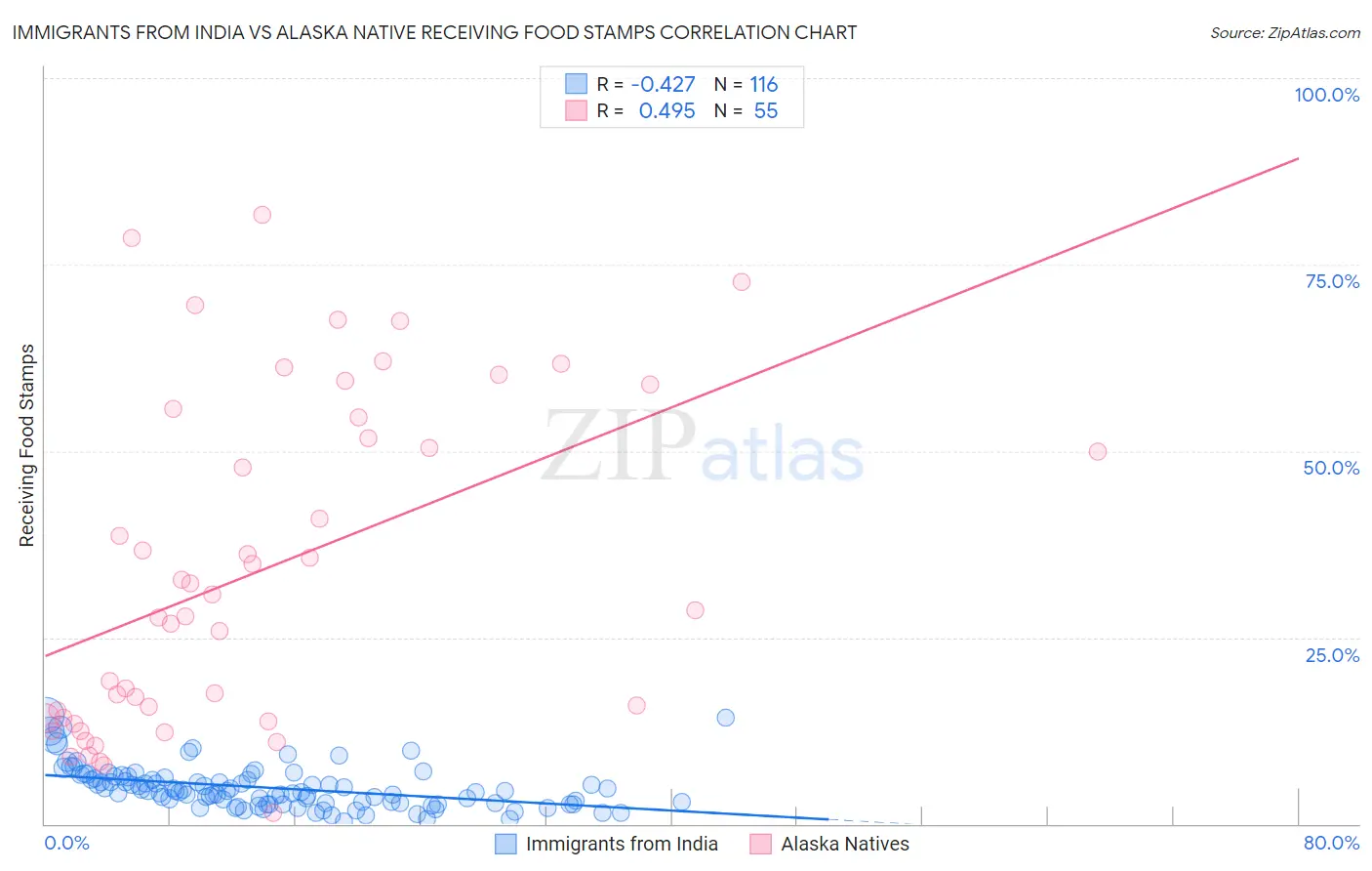 Immigrants from India vs Alaska Native Receiving Food Stamps