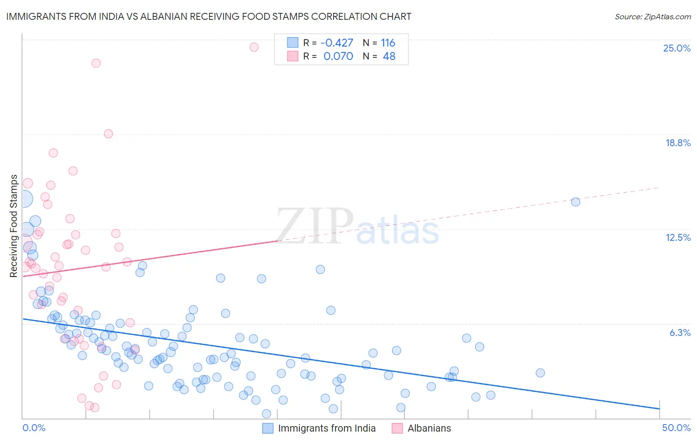 Immigrants from India vs Albanian Receiving Food Stamps