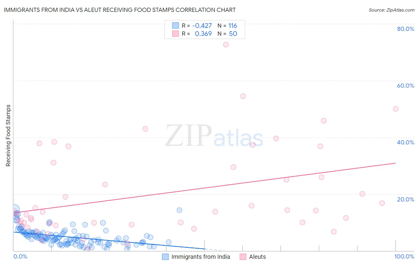 Immigrants from India vs Aleut Receiving Food Stamps