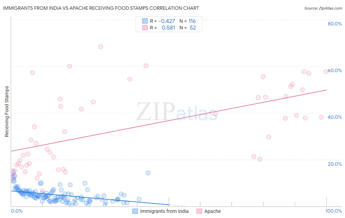 Immigrants from India vs Apache Receiving Food Stamps
