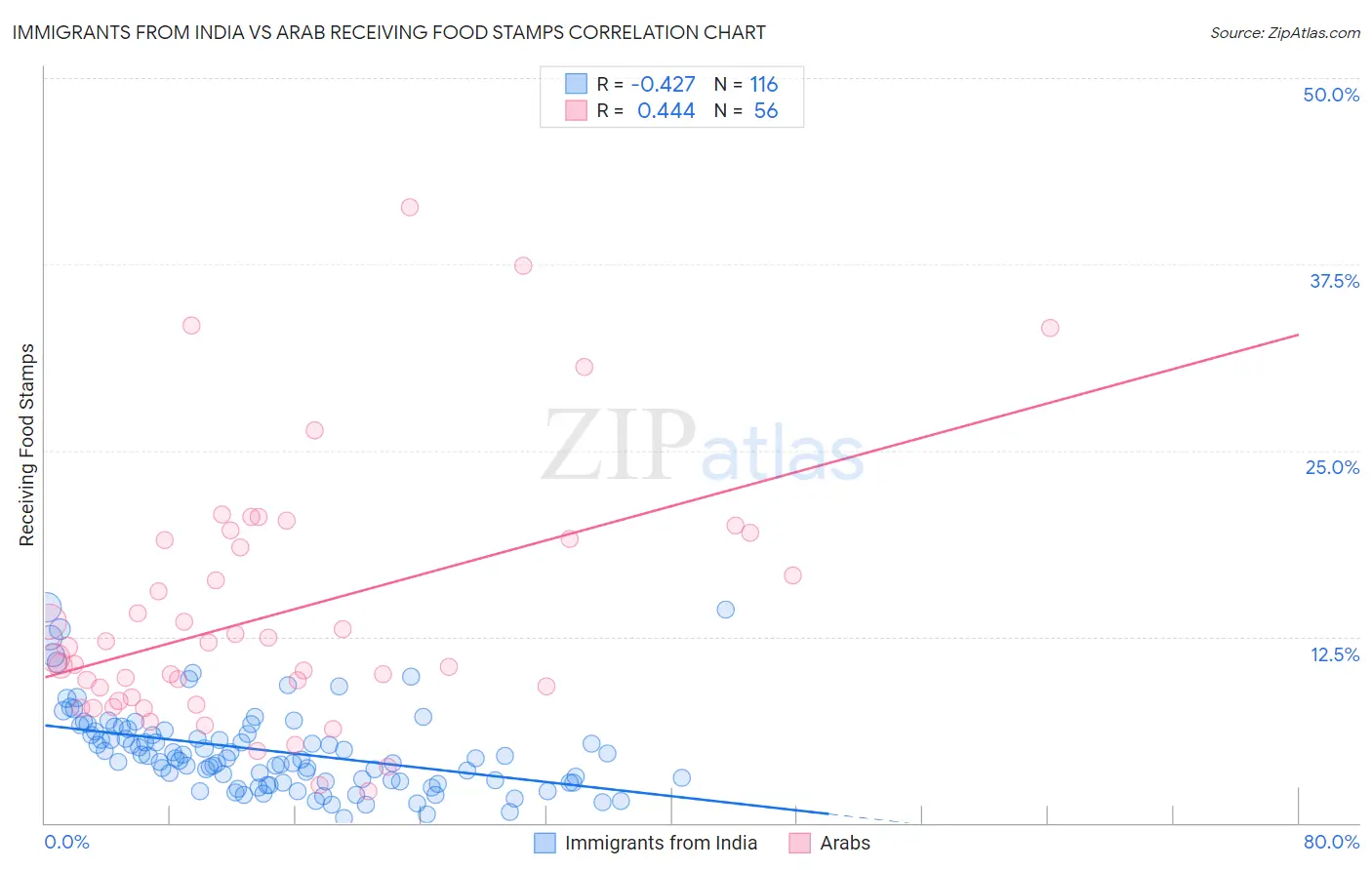 Immigrants from India vs Arab Receiving Food Stamps