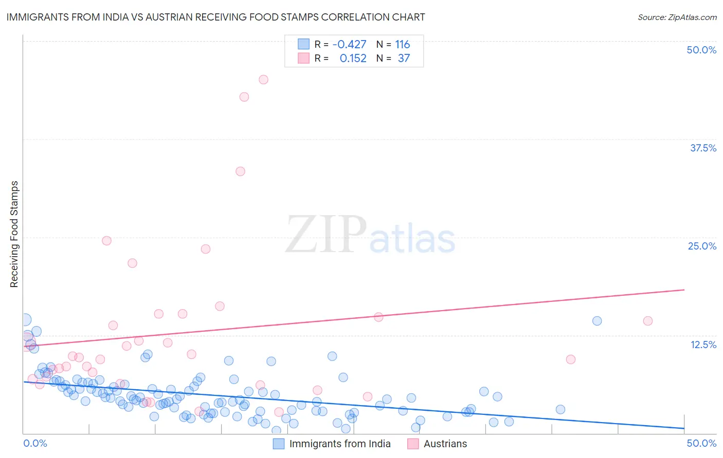 Immigrants from India vs Austrian Receiving Food Stamps