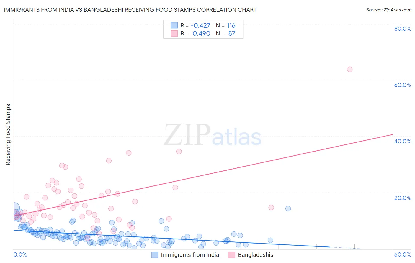Immigrants from India vs Bangladeshi Receiving Food Stamps