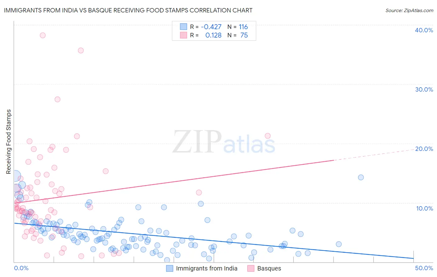 Immigrants from India vs Basque Receiving Food Stamps