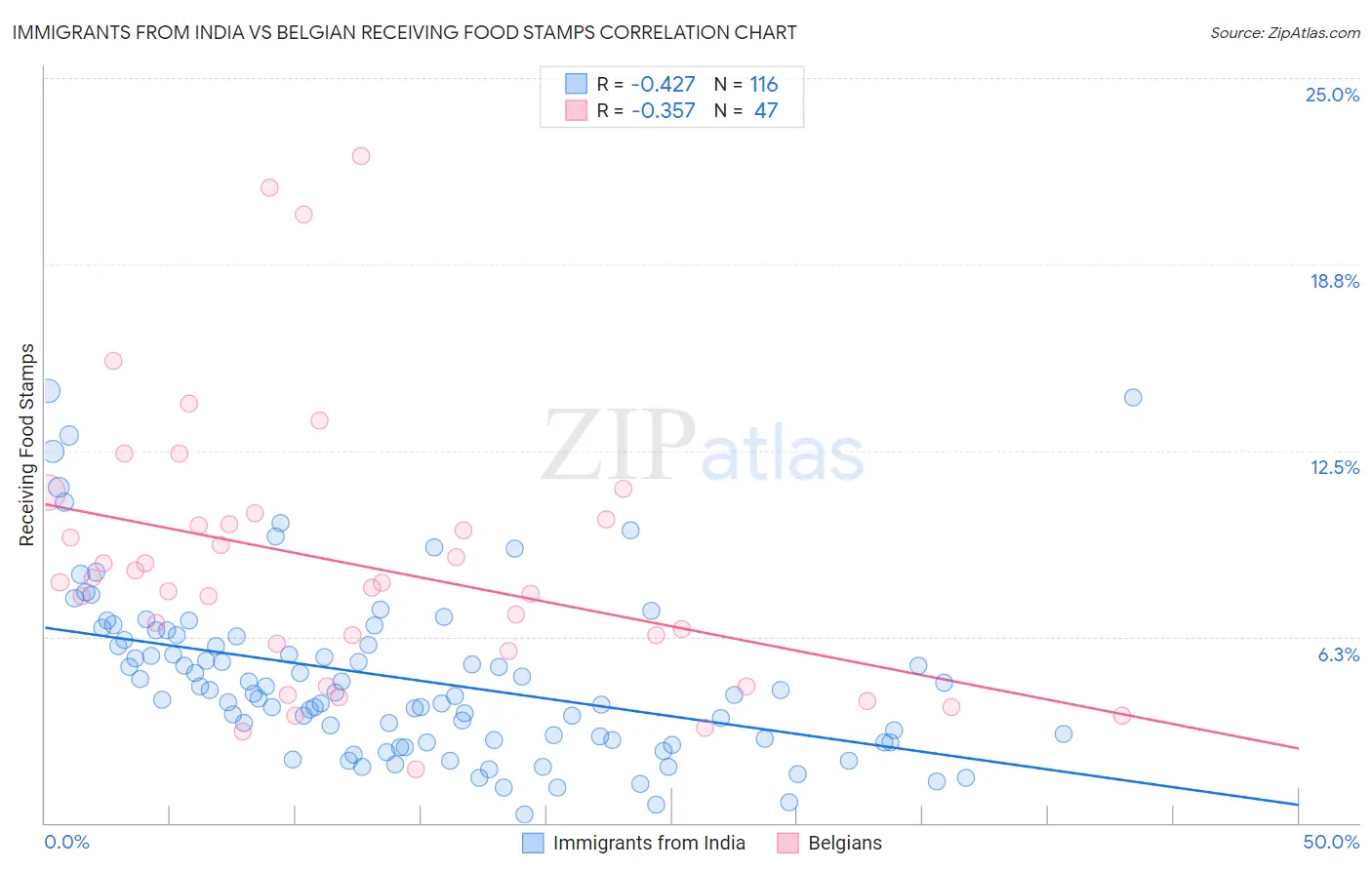Immigrants from India vs Belgian Receiving Food Stamps