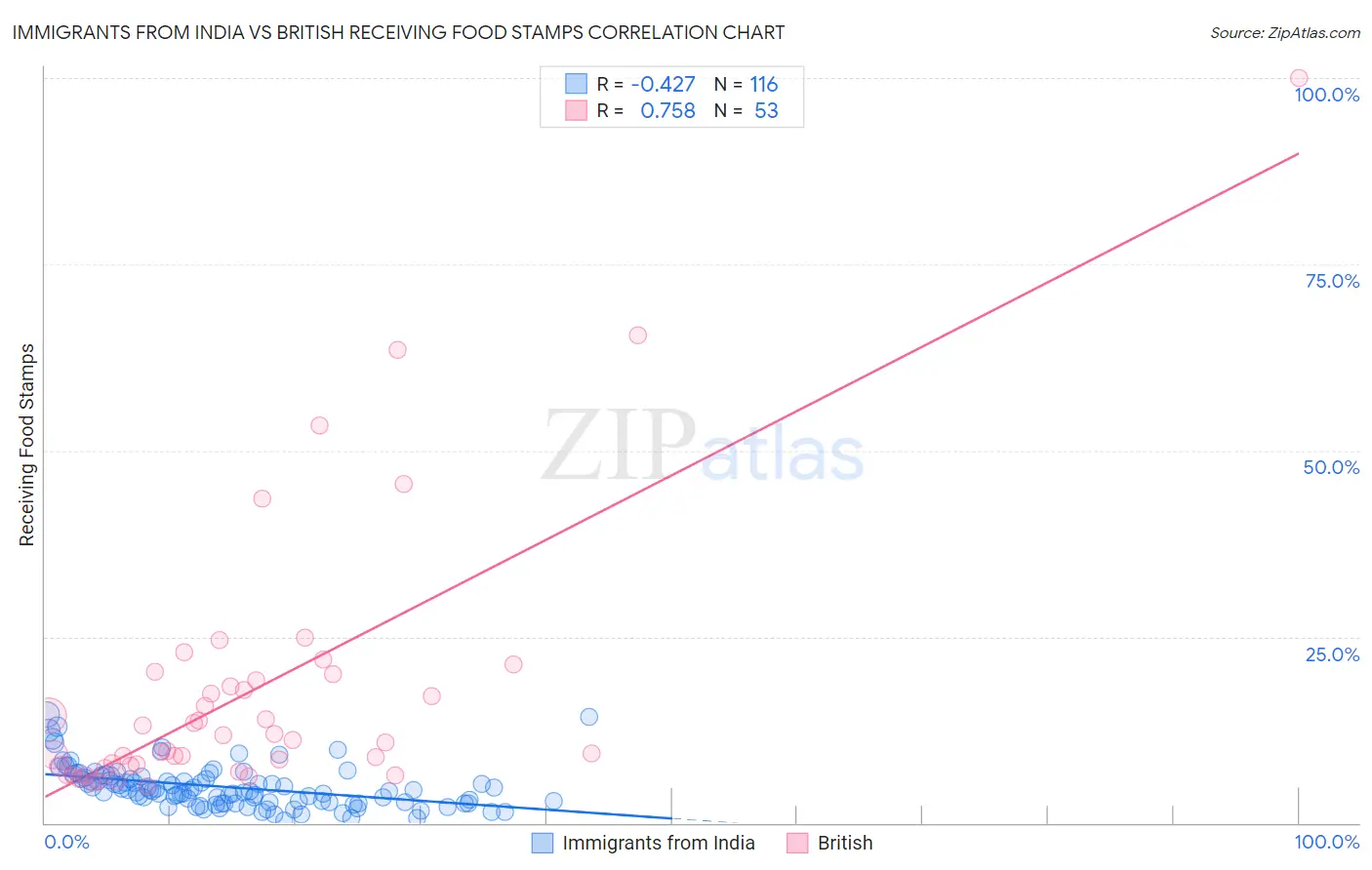 Immigrants from India vs British Receiving Food Stamps