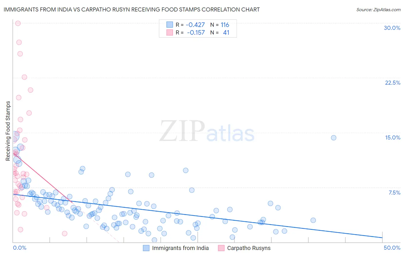 Immigrants from India vs Carpatho Rusyn Receiving Food Stamps