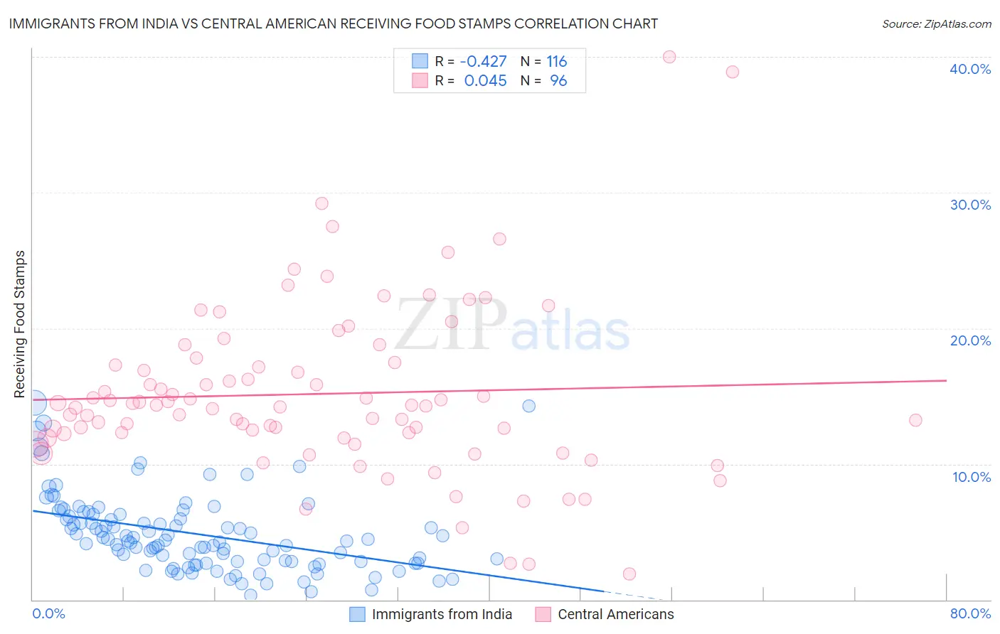 Immigrants from India vs Central American Receiving Food Stamps