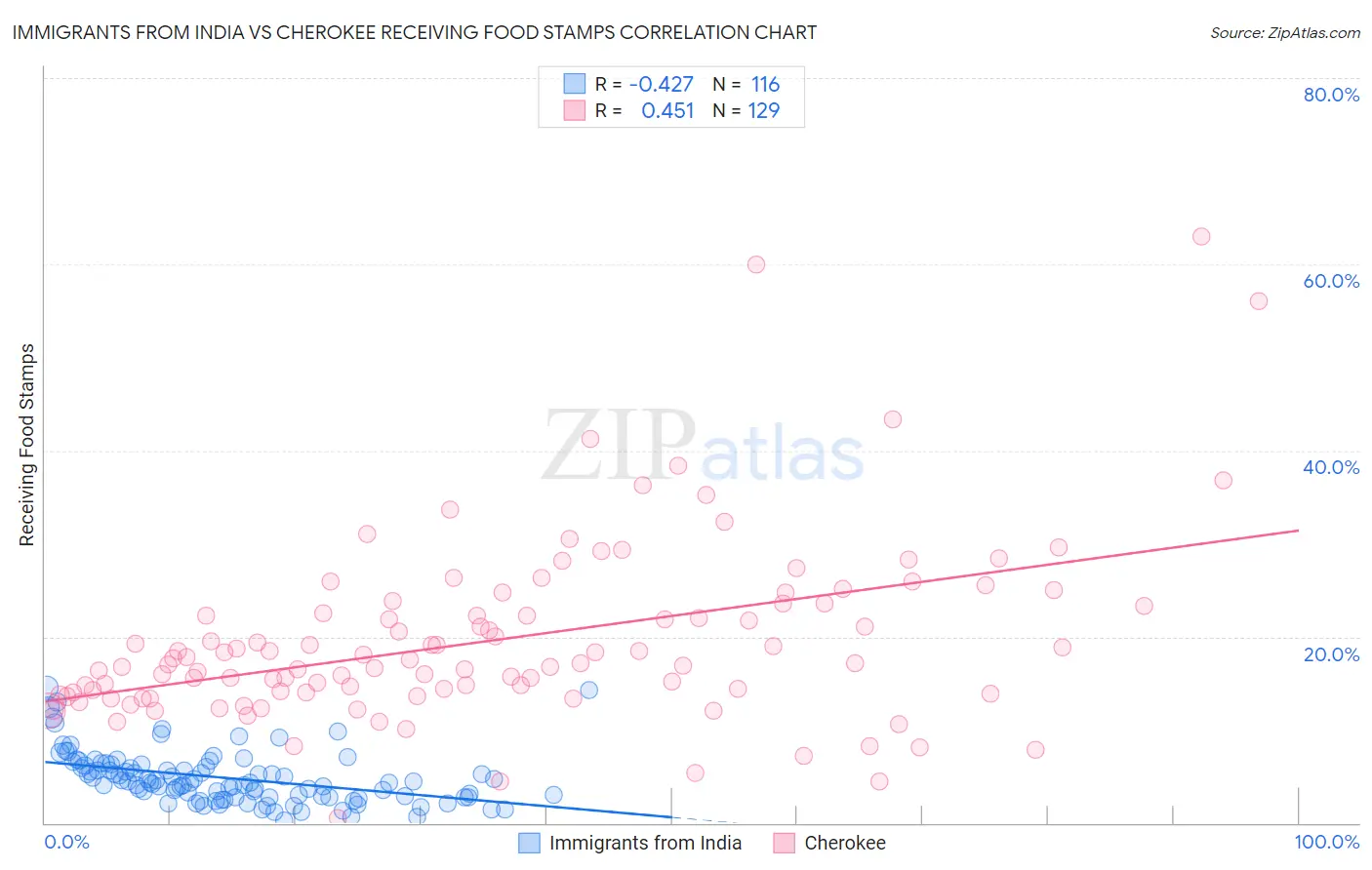 Immigrants from India vs Cherokee Receiving Food Stamps