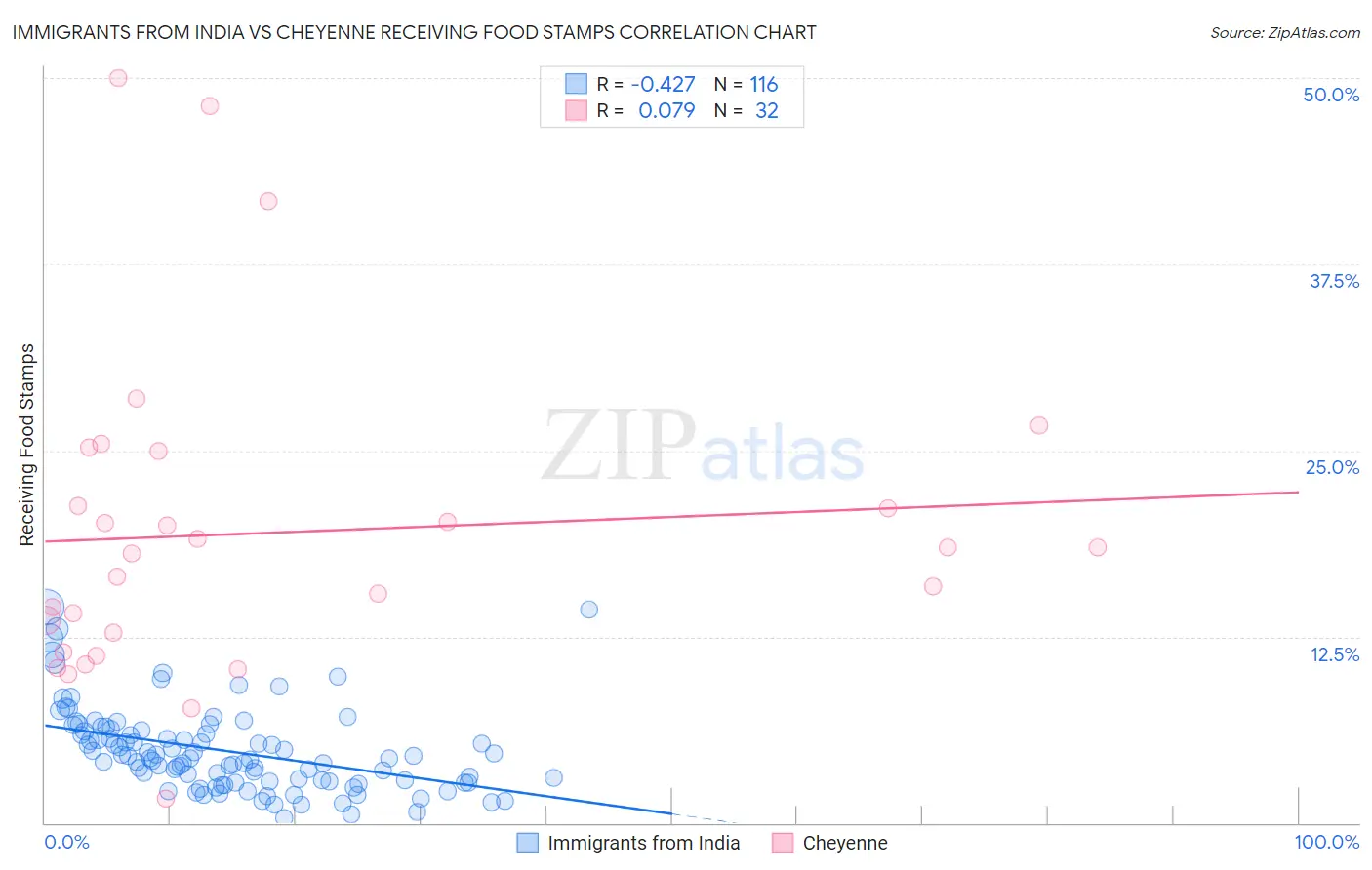Immigrants from India vs Cheyenne Receiving Food Stamps