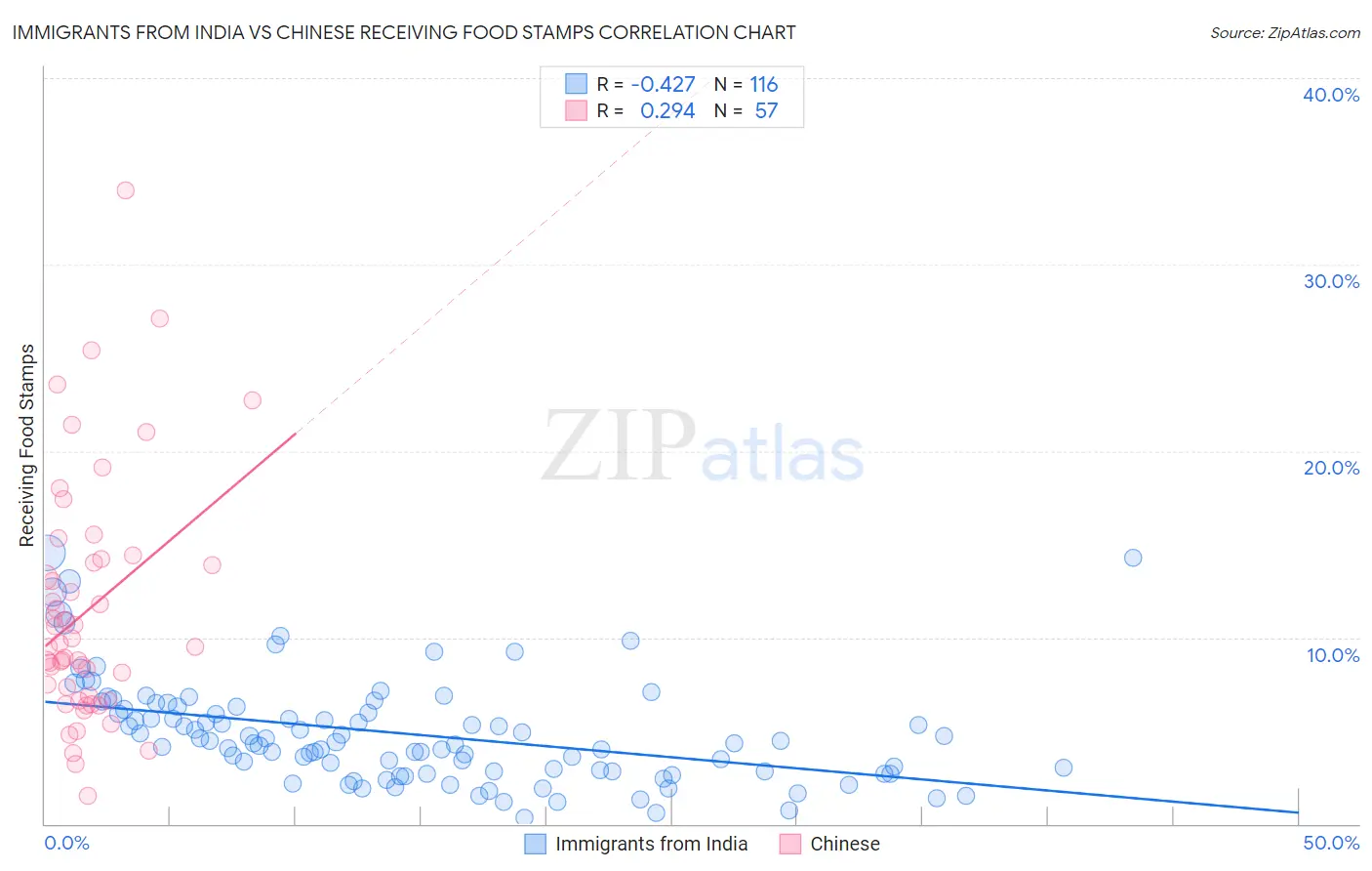Immigrants from India vs Chinese Receiving Food Stamps