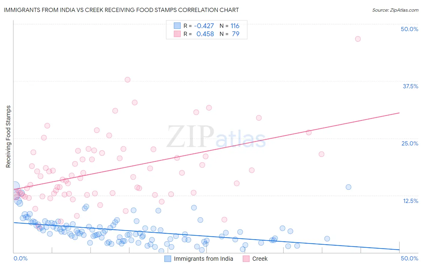 Immigrants from India vs Creek Receiving Food Stamps