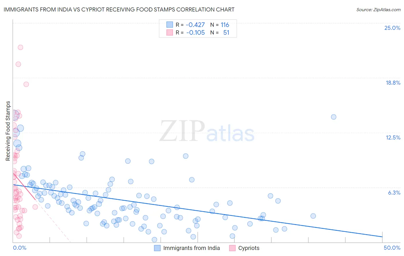 Immigrants from India vs Cypriot Receiving Food Stamps