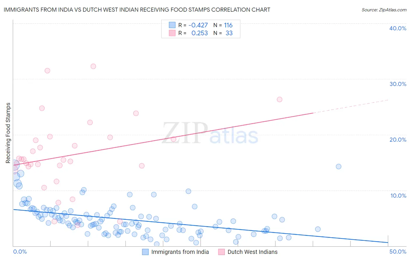 Immigrants from India vs Dutch West Indian Receiving Food Stamps