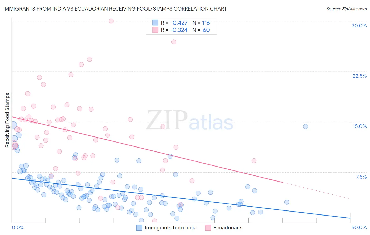 Immigrants from India vs Ecuadorian Receiving Food Stamps