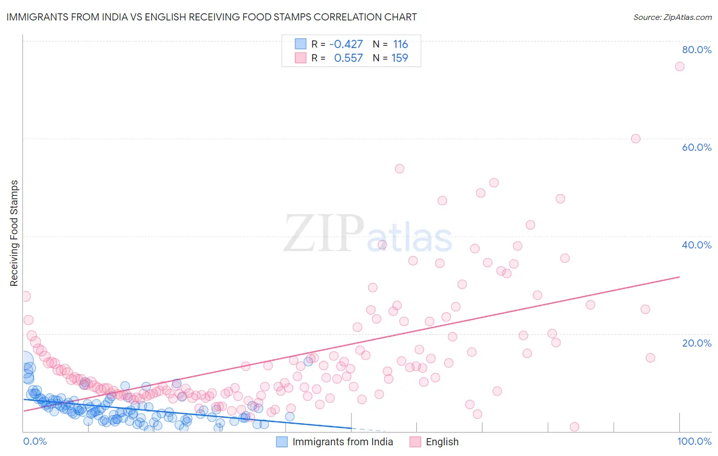 Immigrants from India vs English Receiving Food Stamps