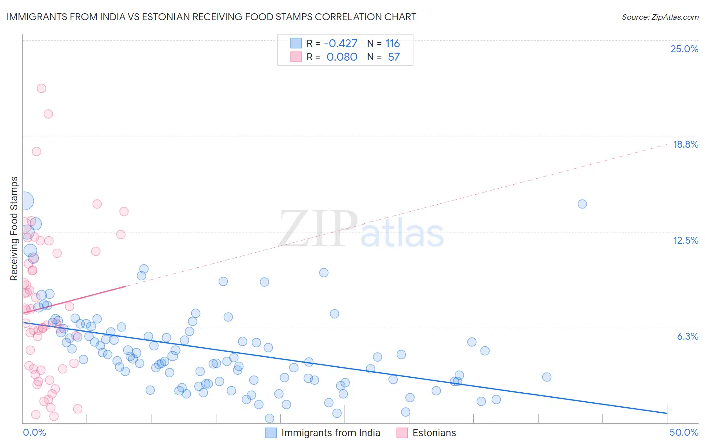 Immigrants from India vs Estonian Receiving Food Stamps