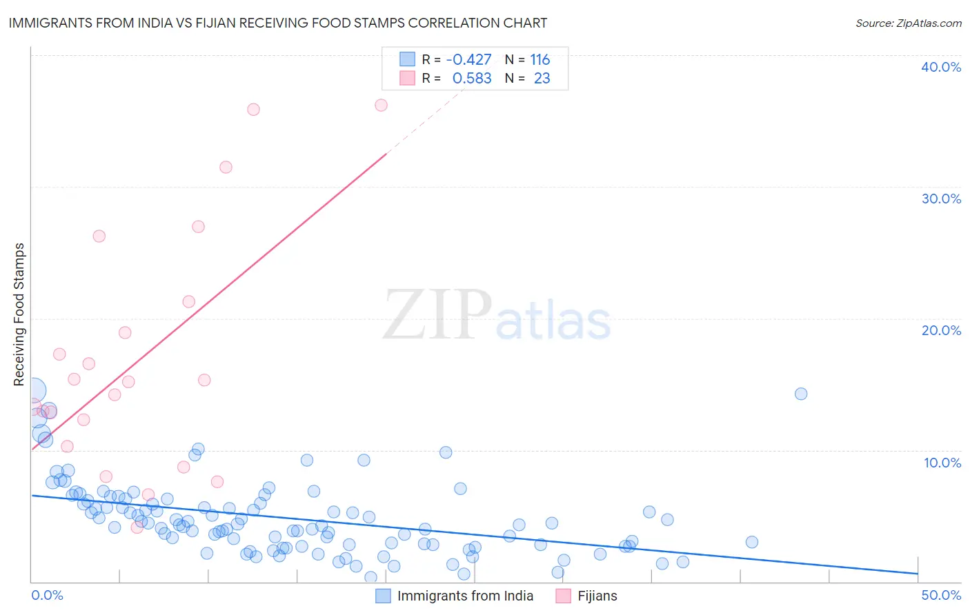 Immigrants from India vs Fijian Receiving Food Stamps