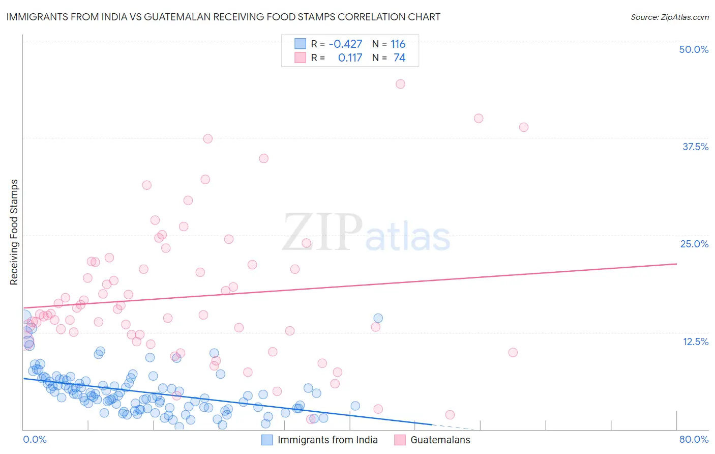 Immigrants from India vs Guatemalan Receiving Food Stamps