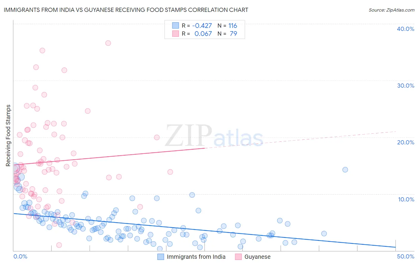 Immigrants from India vs Guyanese Receiving Food Stamps
