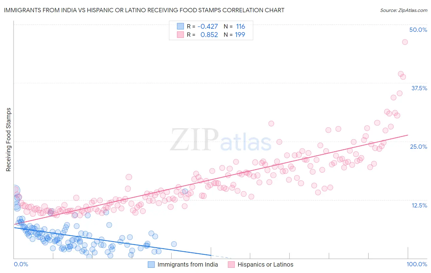 Immigrants from India vs Hispanic or Latino Receiving Food Stamps