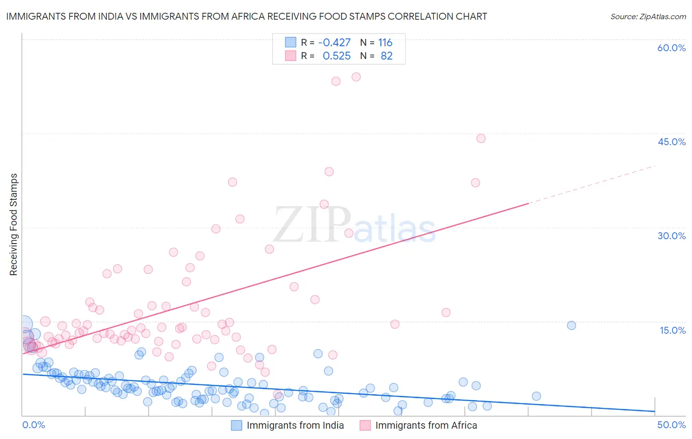 Immigrants from India vs Immigrants from Africa Receiving Food Stamps