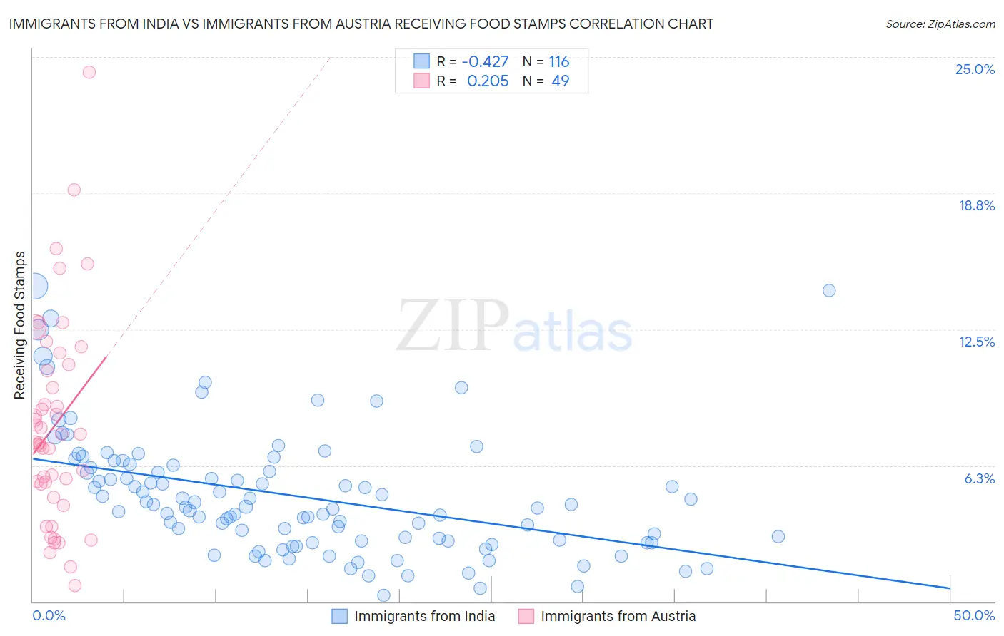 Immigrants from India vs Immigrants from Austria Receiving Food Stamps