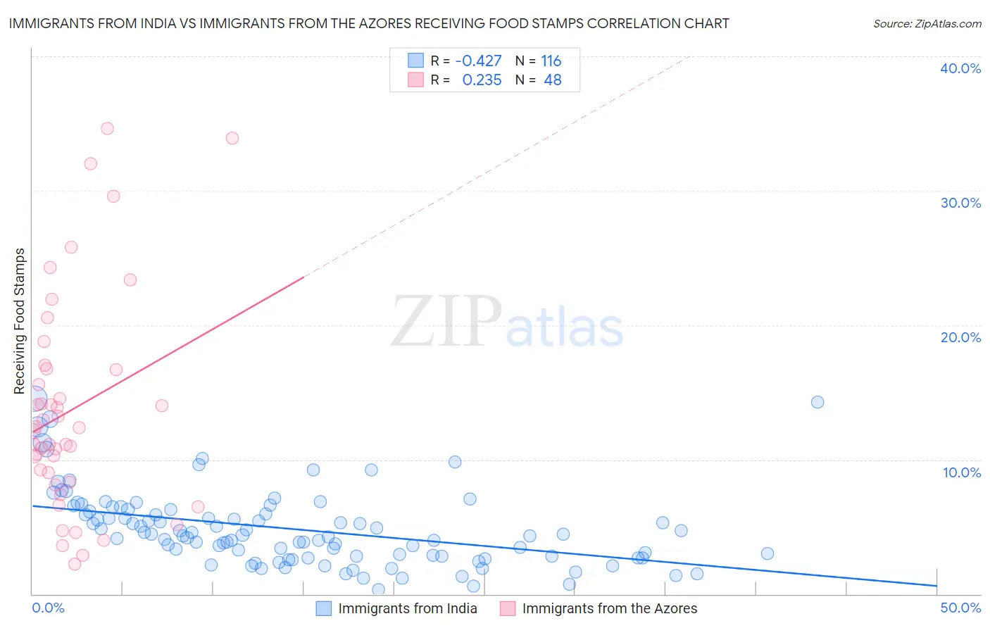 Immigrants from India vs Immigrants from the Azores Receiving Food Stamps