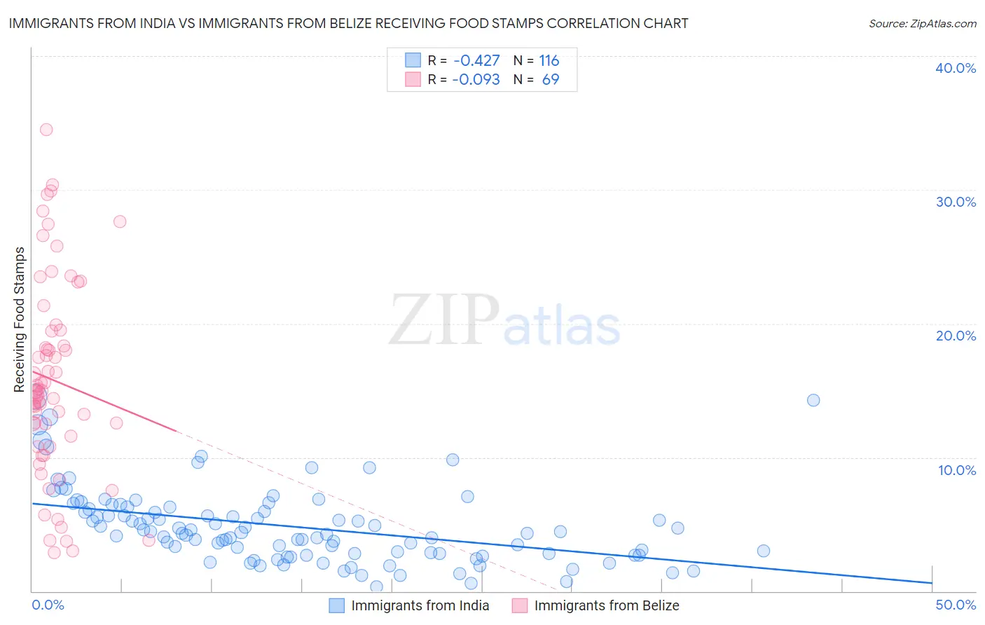 Immigrants from India vs Immigrants from Belize Receiving Food Stamps