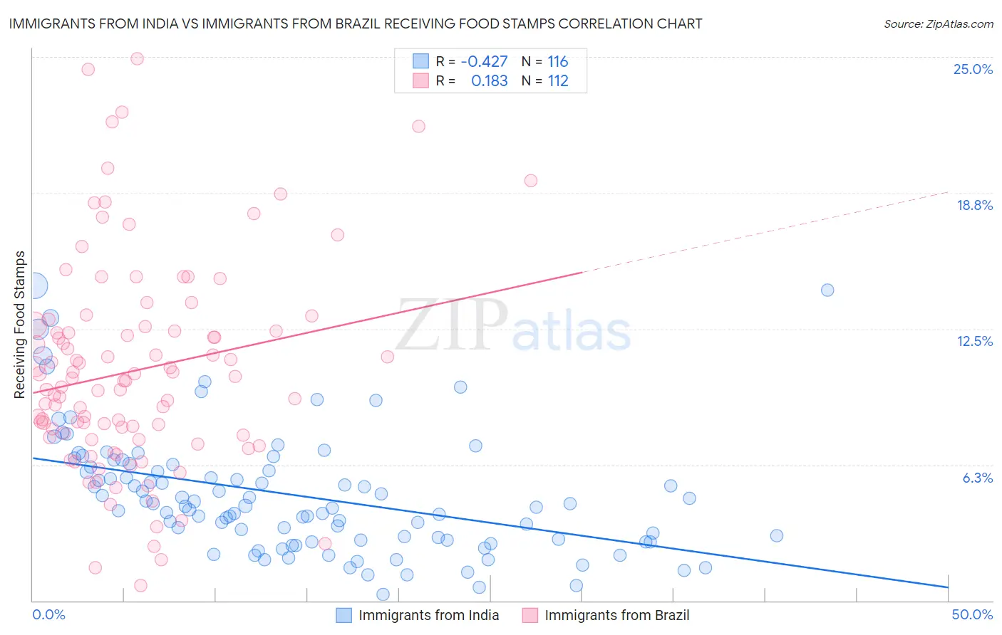 Immigrants from India vs Immigrants from Brazil Receiving Food Stamps