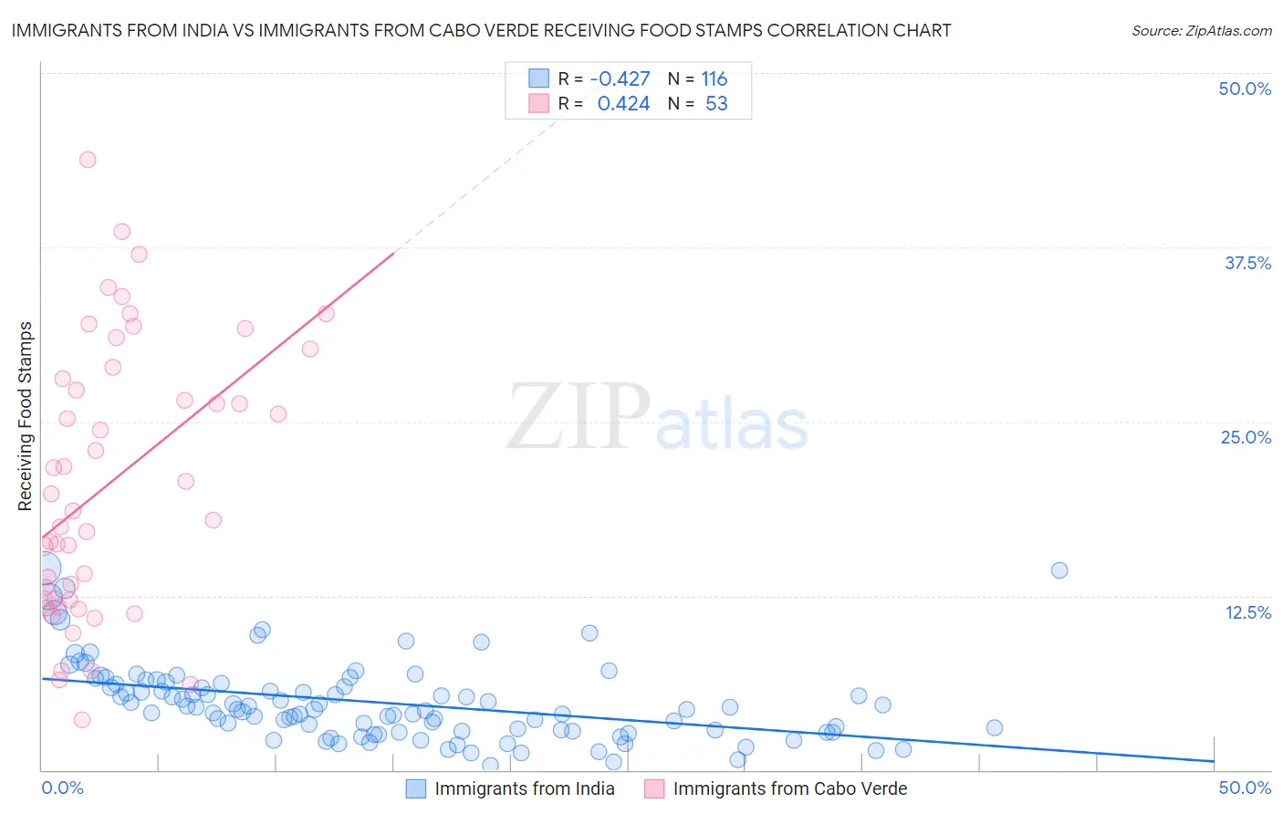 Immigrants from India vs Immigrants from Cabo Verde Receiving Food Stamps
