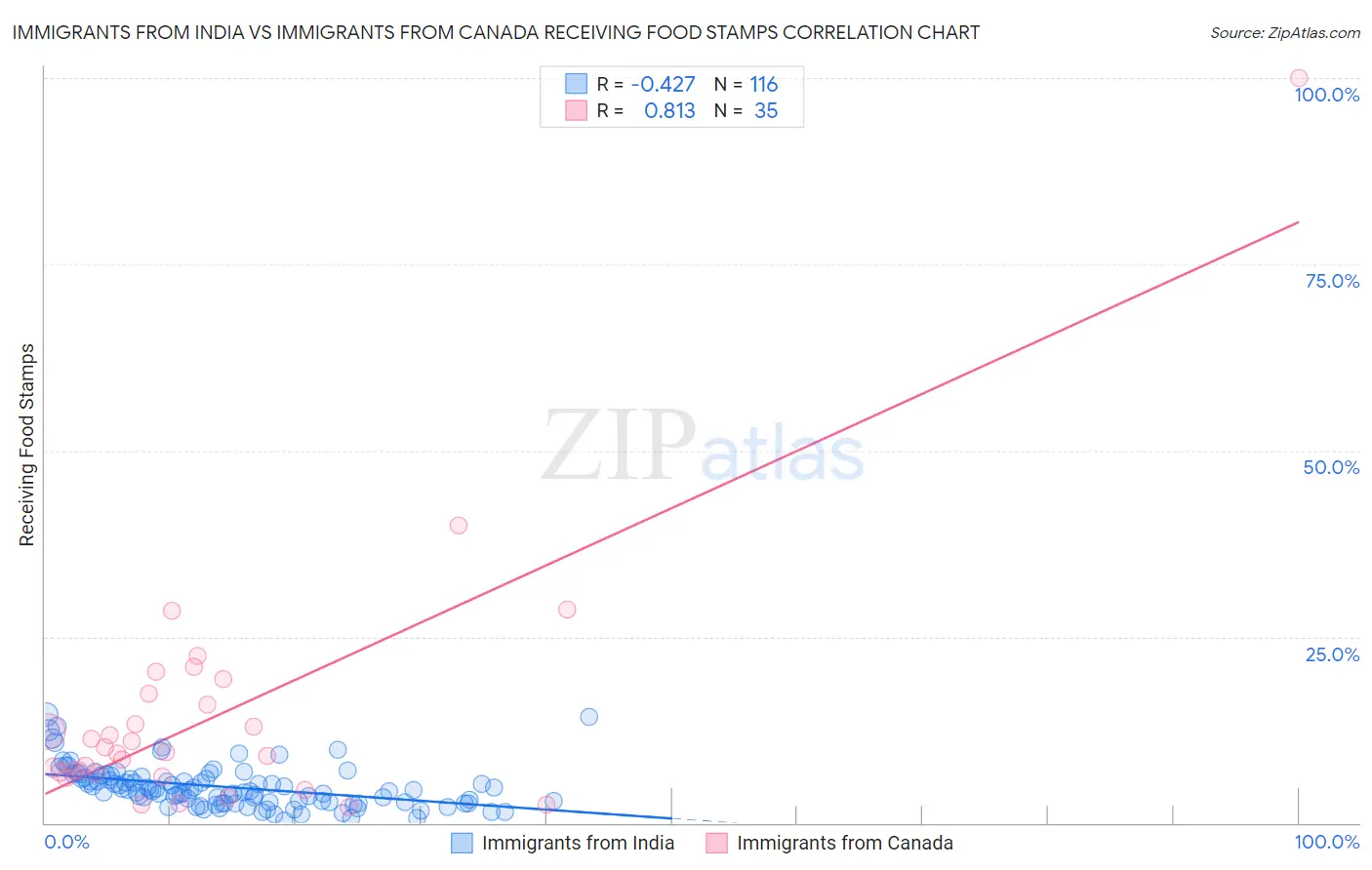 Immigrants from India vs Immigrants from Canada Receiving Food Stamps