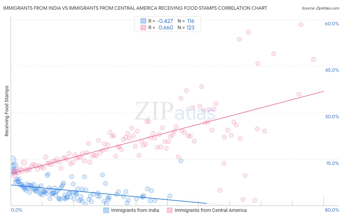 Immigrants from India vs Immigrants from Central America Receiving Food Stamps