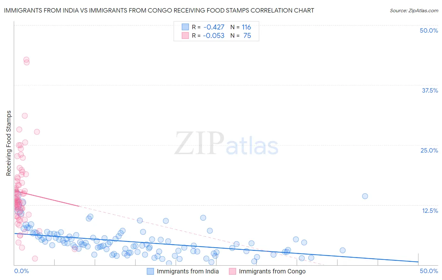 Immigrants from India vs Immigrants from Congo Receiving Food Stamps