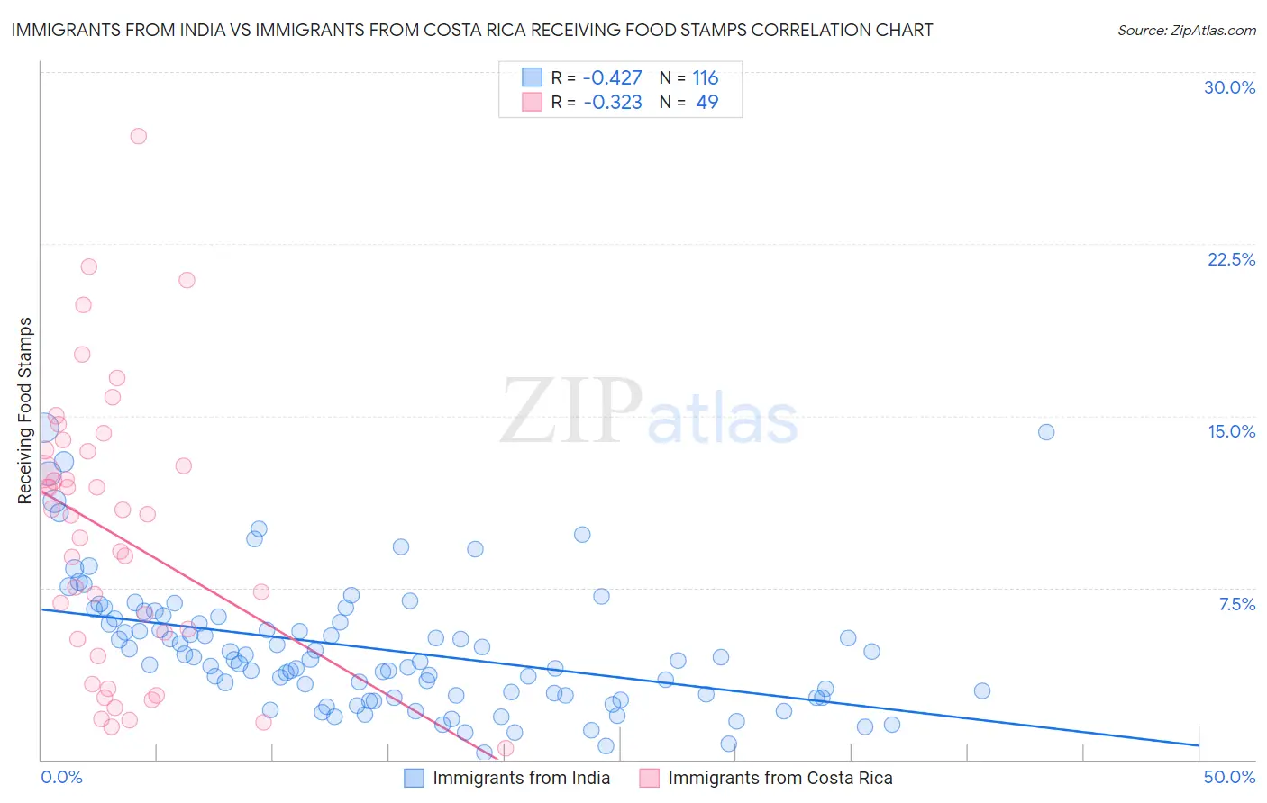 Immigrants from India vs Immigrants from Costa Rica Receiving Food Stamps