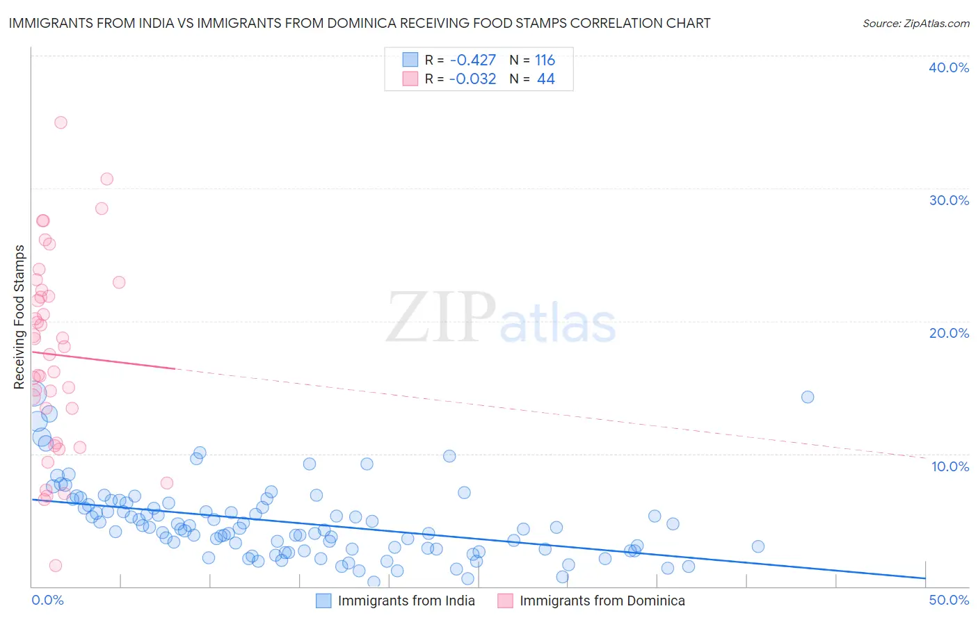 Immigrants from India vs Immigrants from Dominica Receiving Food Stamps